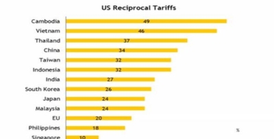 Áp thuế đối ứng 46%: kịch bản nào tiếp theo?